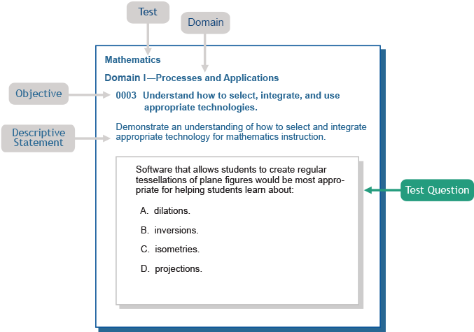 Diagram of test framework structure.